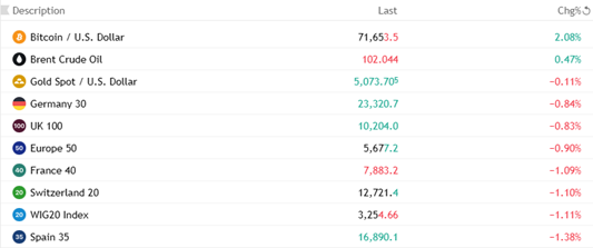 Start Europy: spadki zdominowały Stary Kontynent