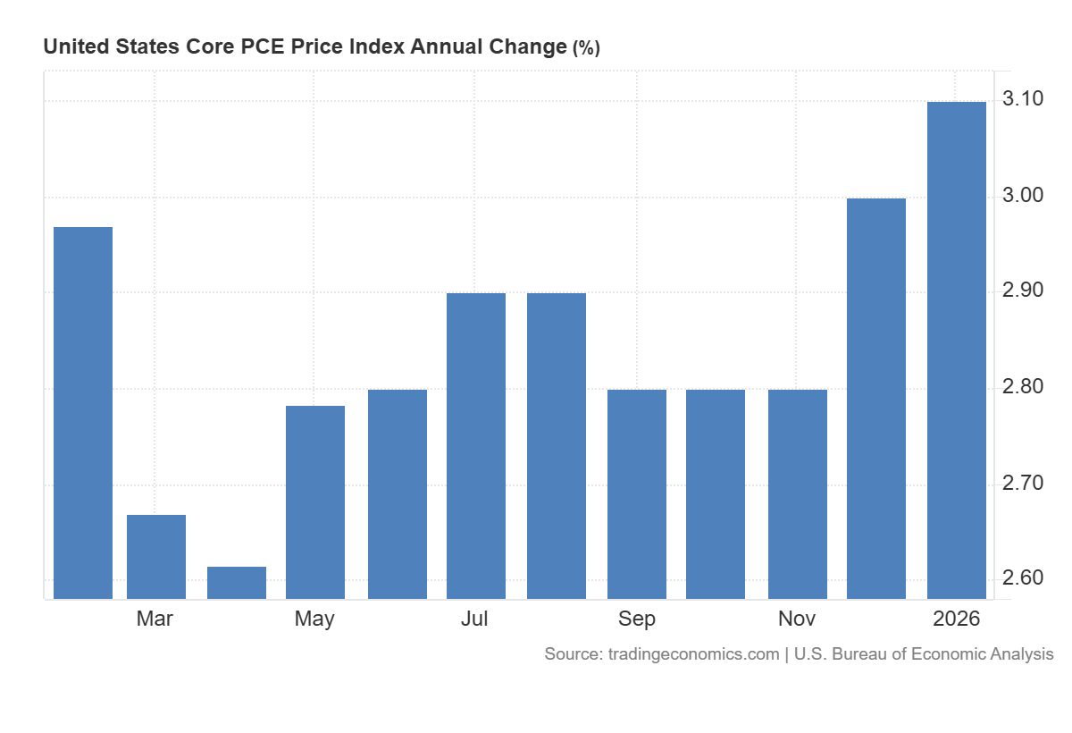 PCE bazowe w USA: +3,1% r/r