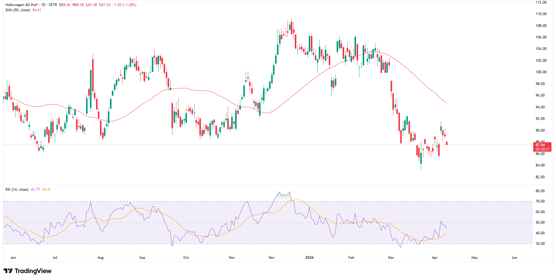 Volkswagen traci na giełdzie po rozczarowującym raporcie