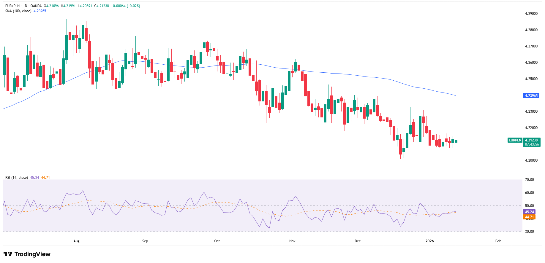 Stopy w Polsce bez zmian: 4%