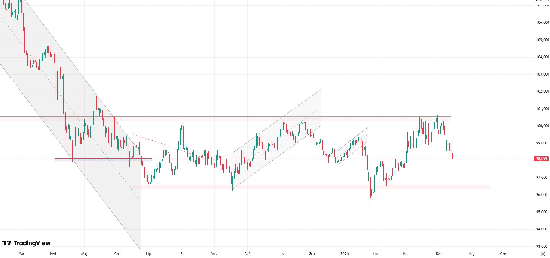 USD pod presją mimo napięć geopolitycznych. Rynek wraca do scenariusza deeskalacji