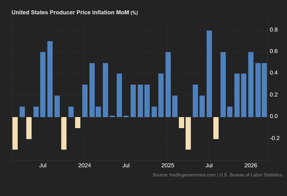 Inflacja PPI w USA: +4% r/r (oczekiwane: +4,6%)