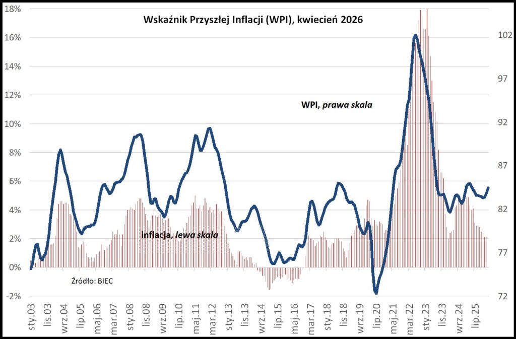 Wskaźnik Przyszłej Inflacji odbija, a EUR/PLN dochodzi do wsparcia