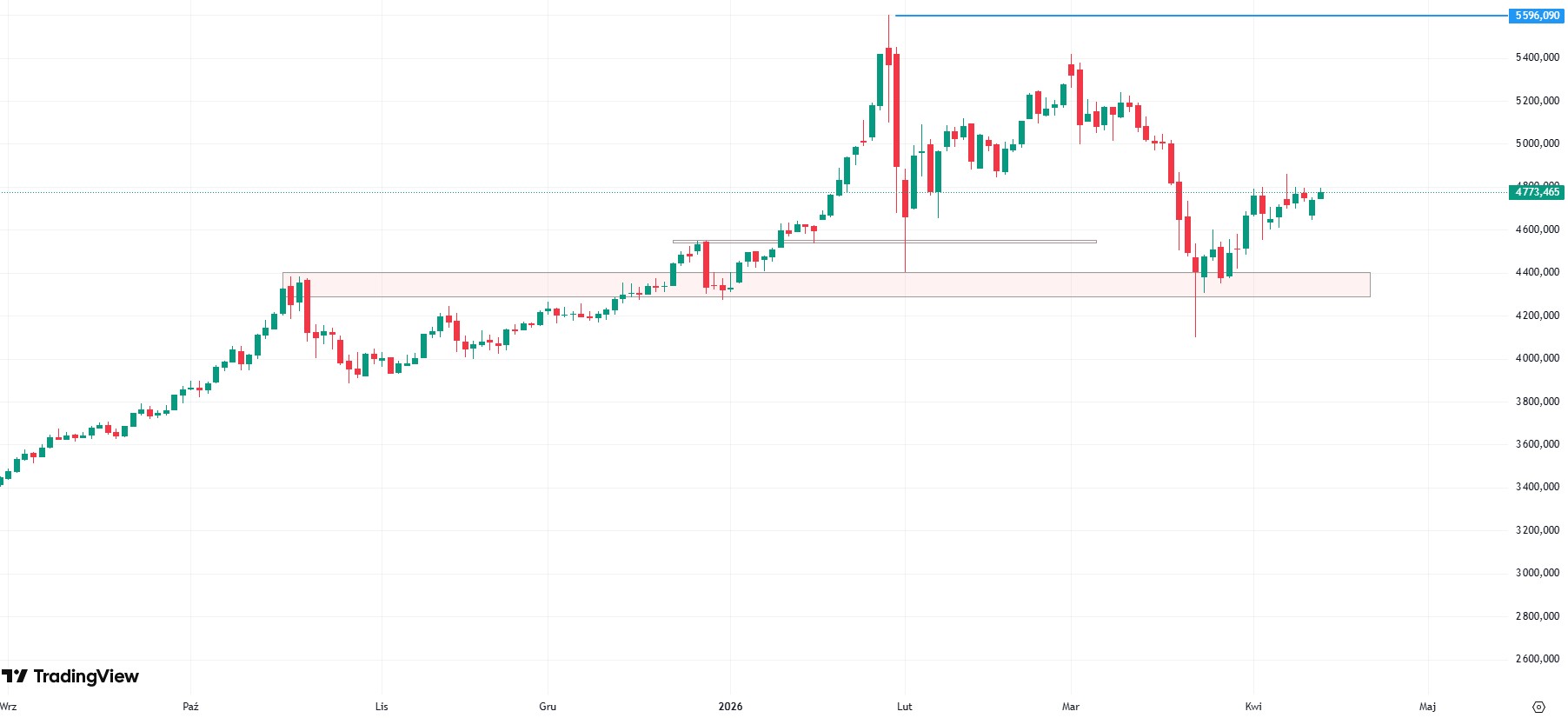 Złoto stabilizuje się dzięki napływom do ETF