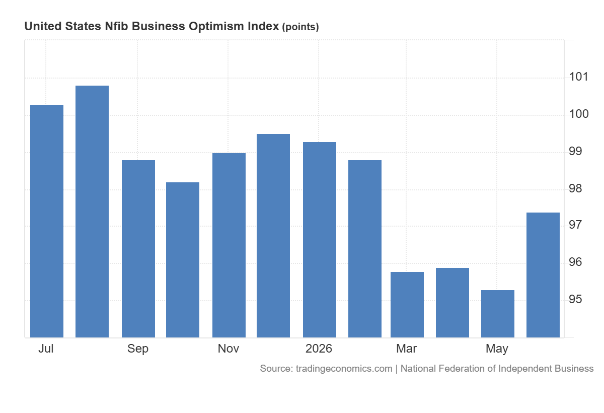 NFIB w USA: 97,4 pkt