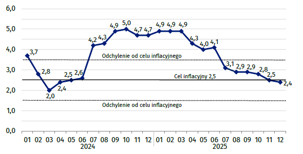 Inflacja CPI w Polsce: 2.4% r/r