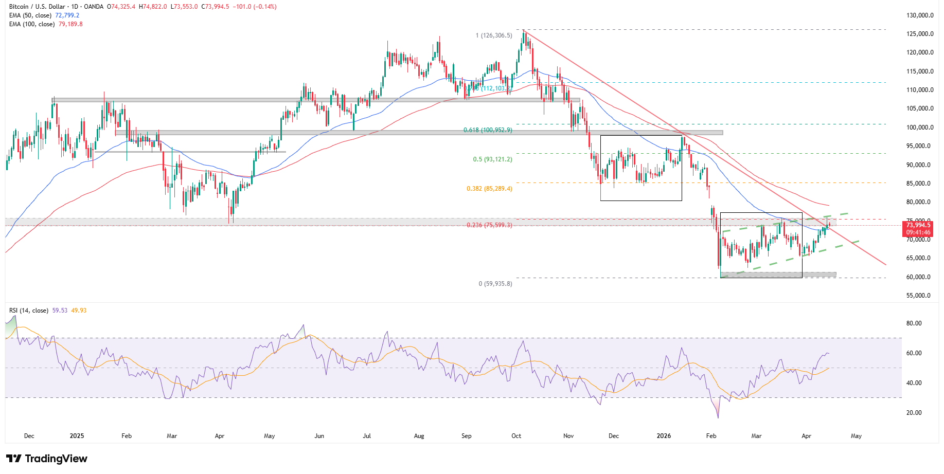 Bitcoin przed falą wzrostów?