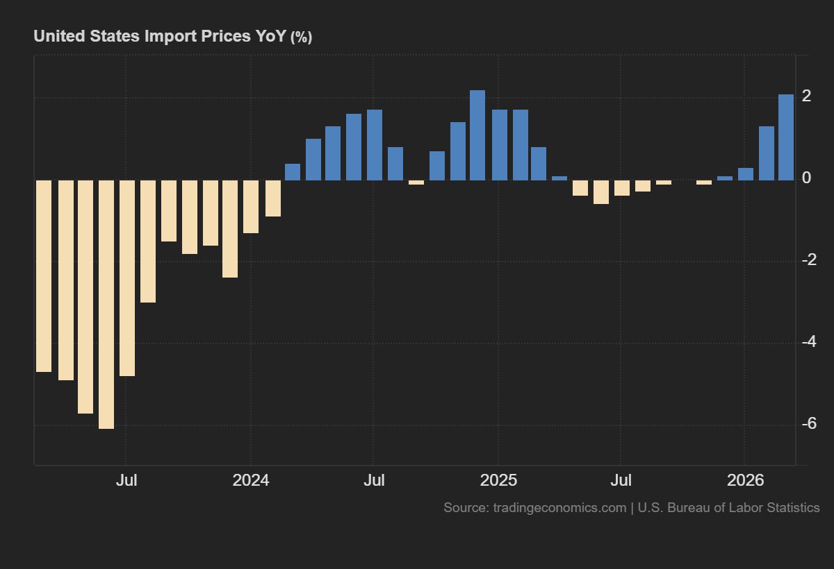 Ceny importu w USA: +2,1% r/r