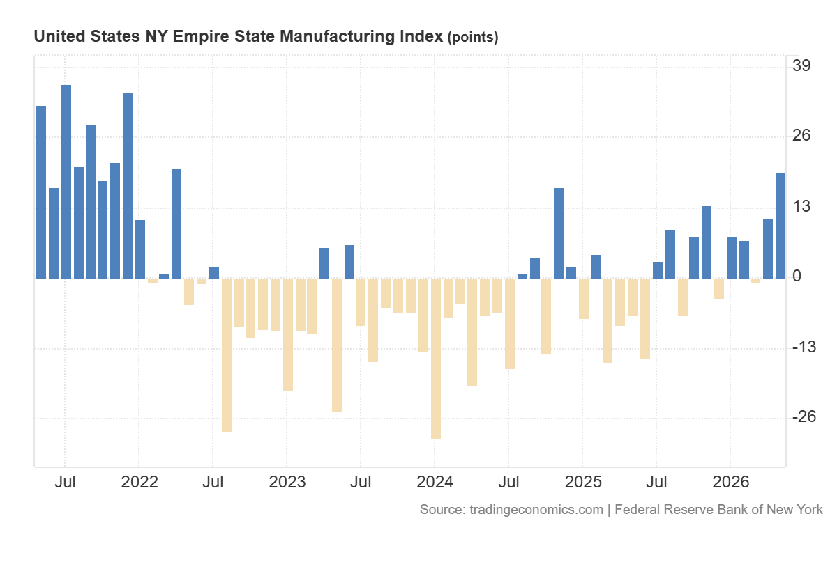 Indeks NY Empire State: 19,6 pkt (oczekiwane: 7,7)