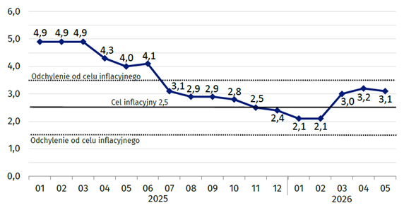 Inflacja w Polsce: 3,1% r/r