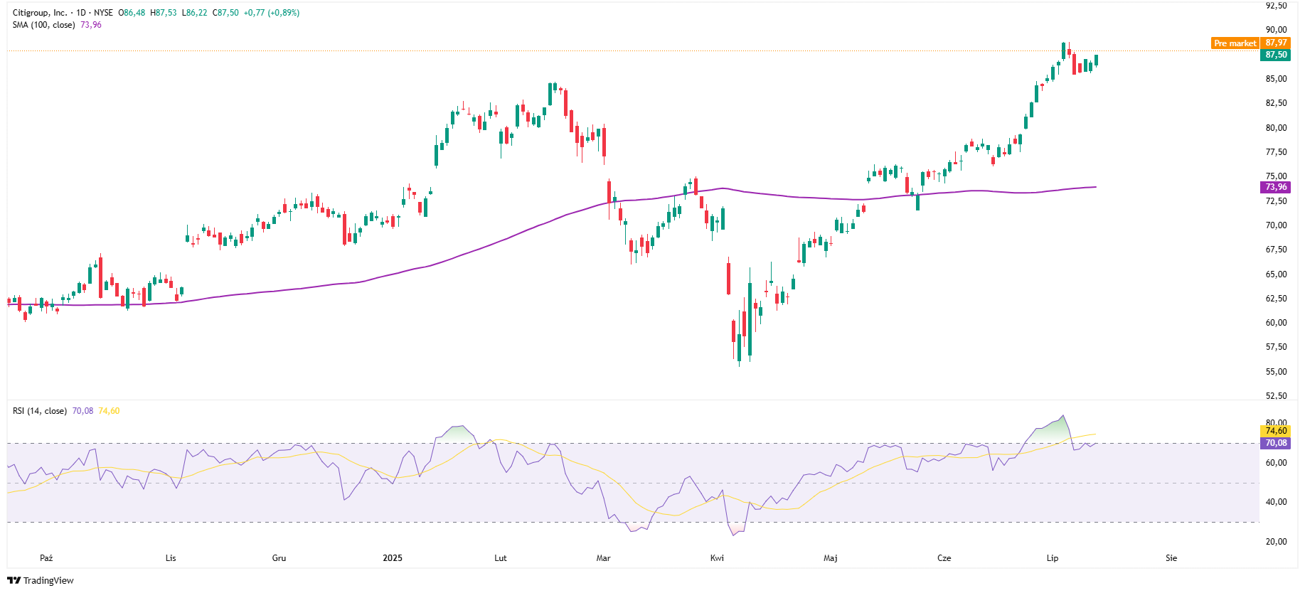 Citigroup z 25% wzrostem zysku