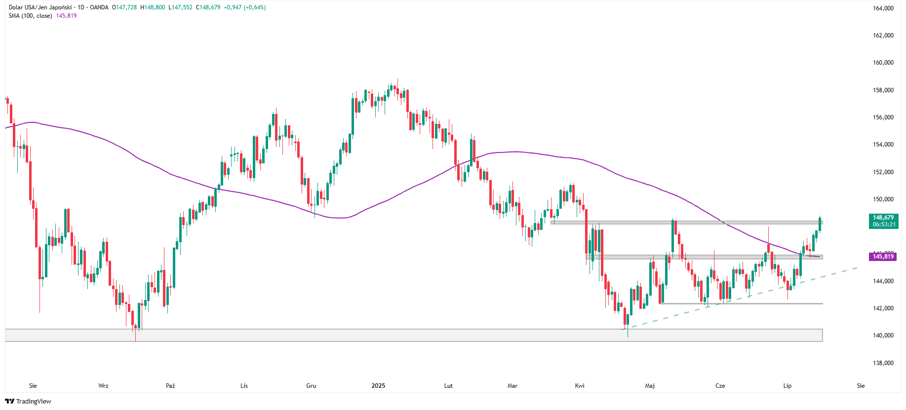 USDJPY narusza opór