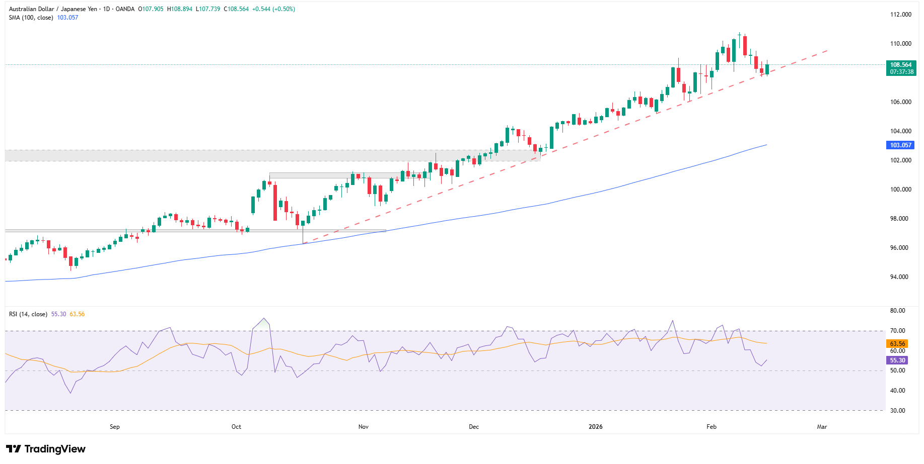 AUDJPY broni linię trendu