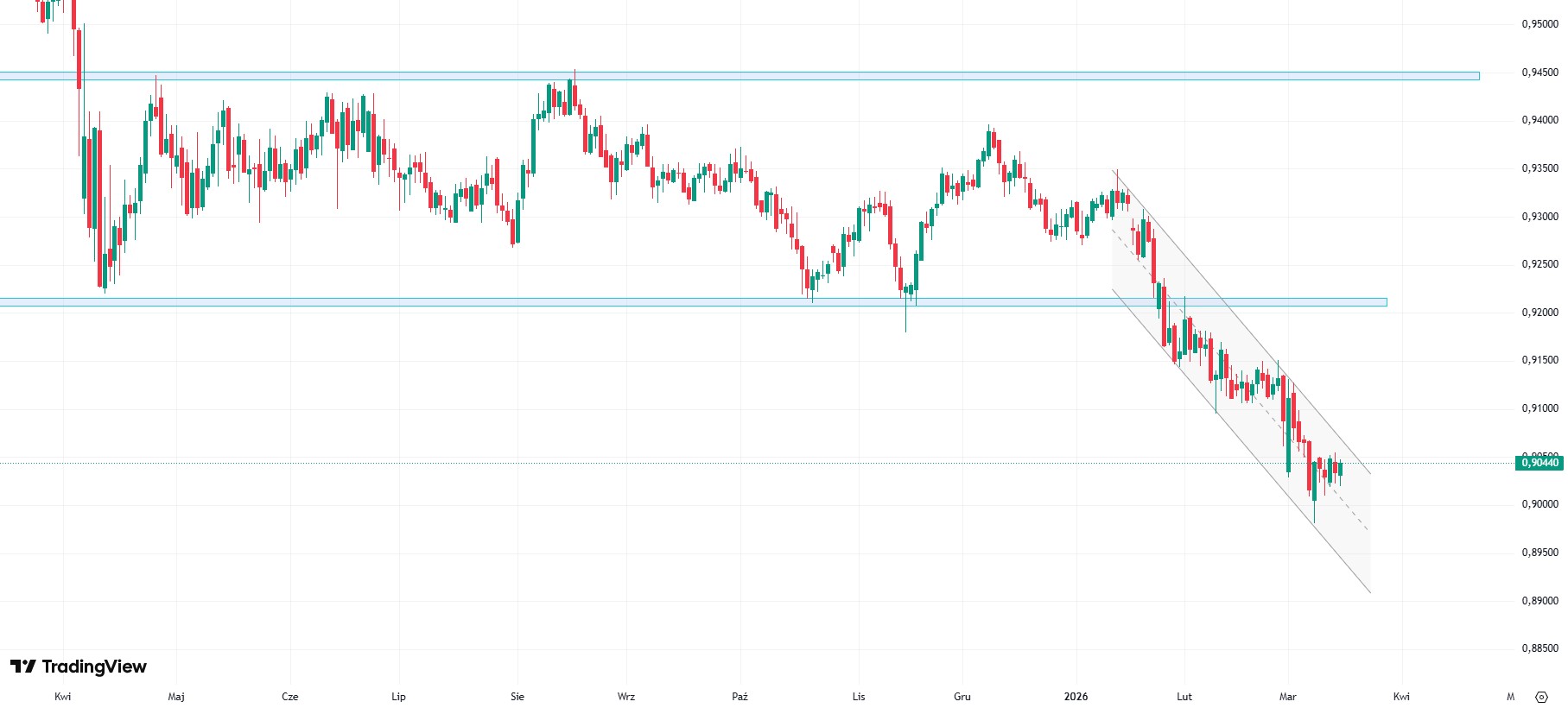 SNB prawdopodobnie utrzyma stopy procentowe na poziomie 0 proc. W centrum uwagi rosnący kurs franka i ryzyko deflacji