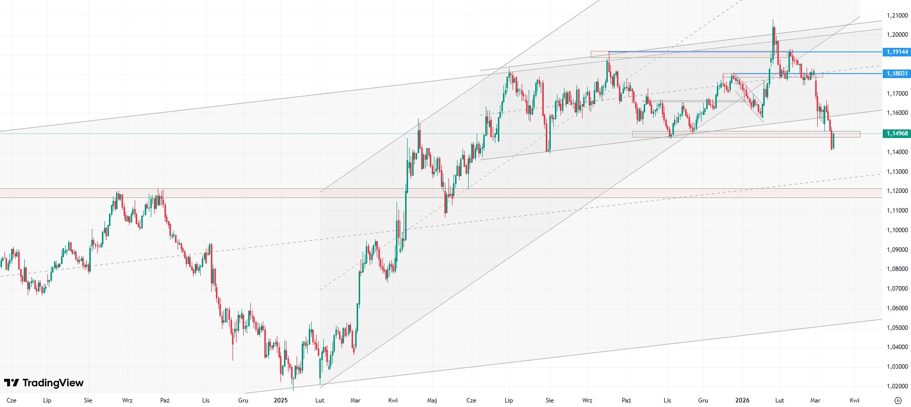 Dziś EUR/USD odreagowuje ostatnie spadki. Kurs blisko 1,15. 