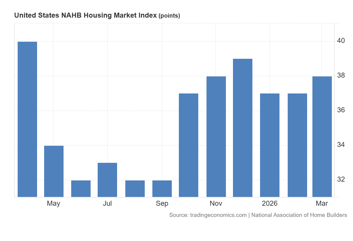 Zaufanie deweloperów w USA rośnie w marcu