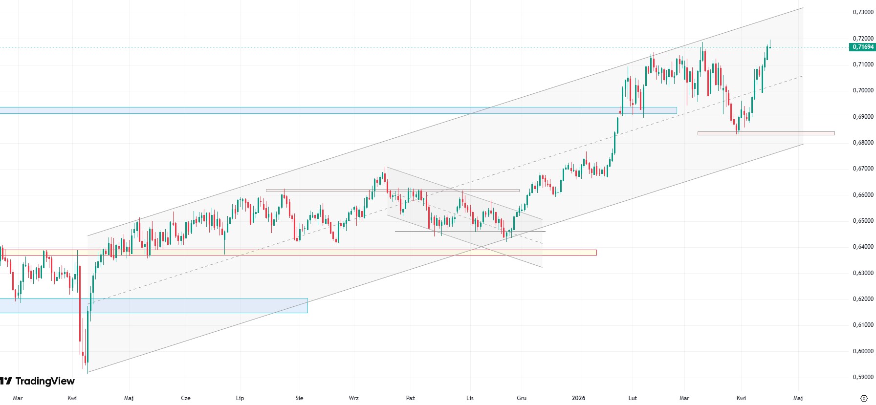 Silny rynek pracy wspiera AUD mimo rosnących ryzyk