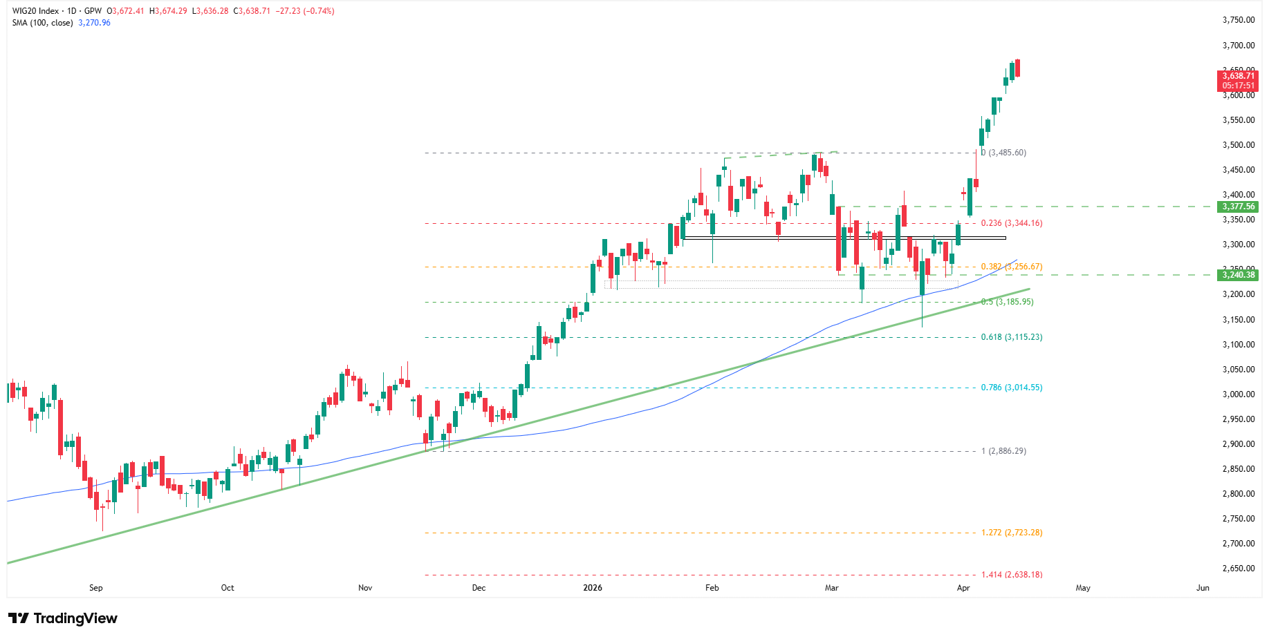 WIG20 traci ponad 0,74%