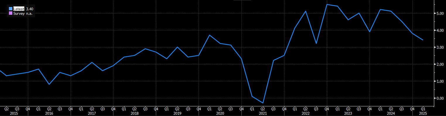 Strefa euro: presja płacowa słabnie, wspierając cykl luzowania EBC