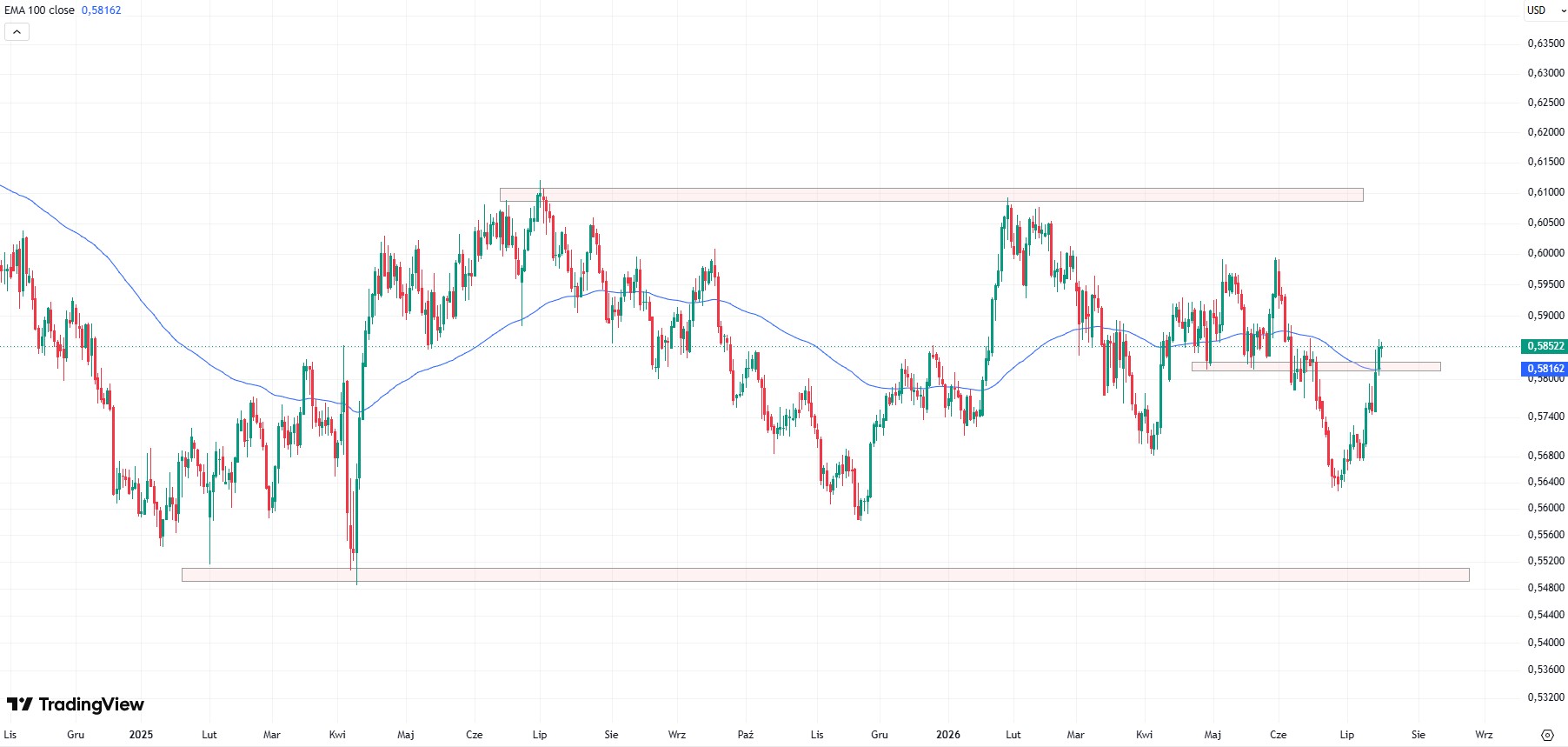 NZD/USD dynamicznie rośnie od ponad 2 tygodni