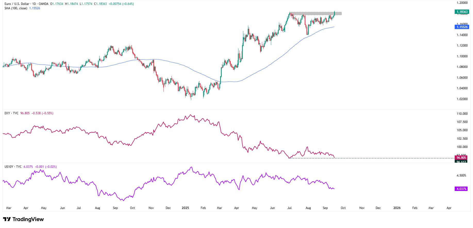 EURUSD najdroższe od 4 lat!