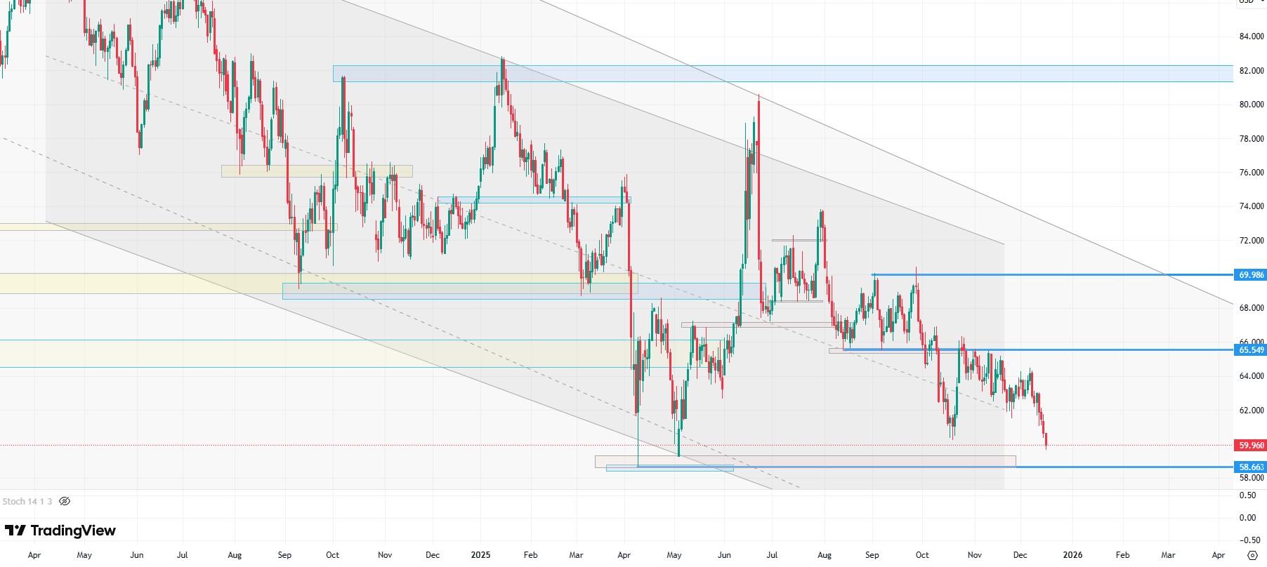 Ceny ropy pod presją