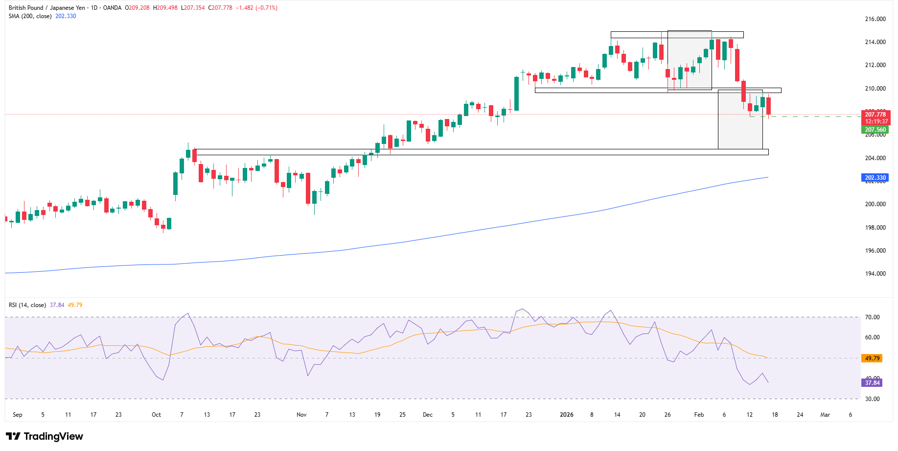 Potrójny szczyt na GBPJPY otwiera drogę w stronę 204,50