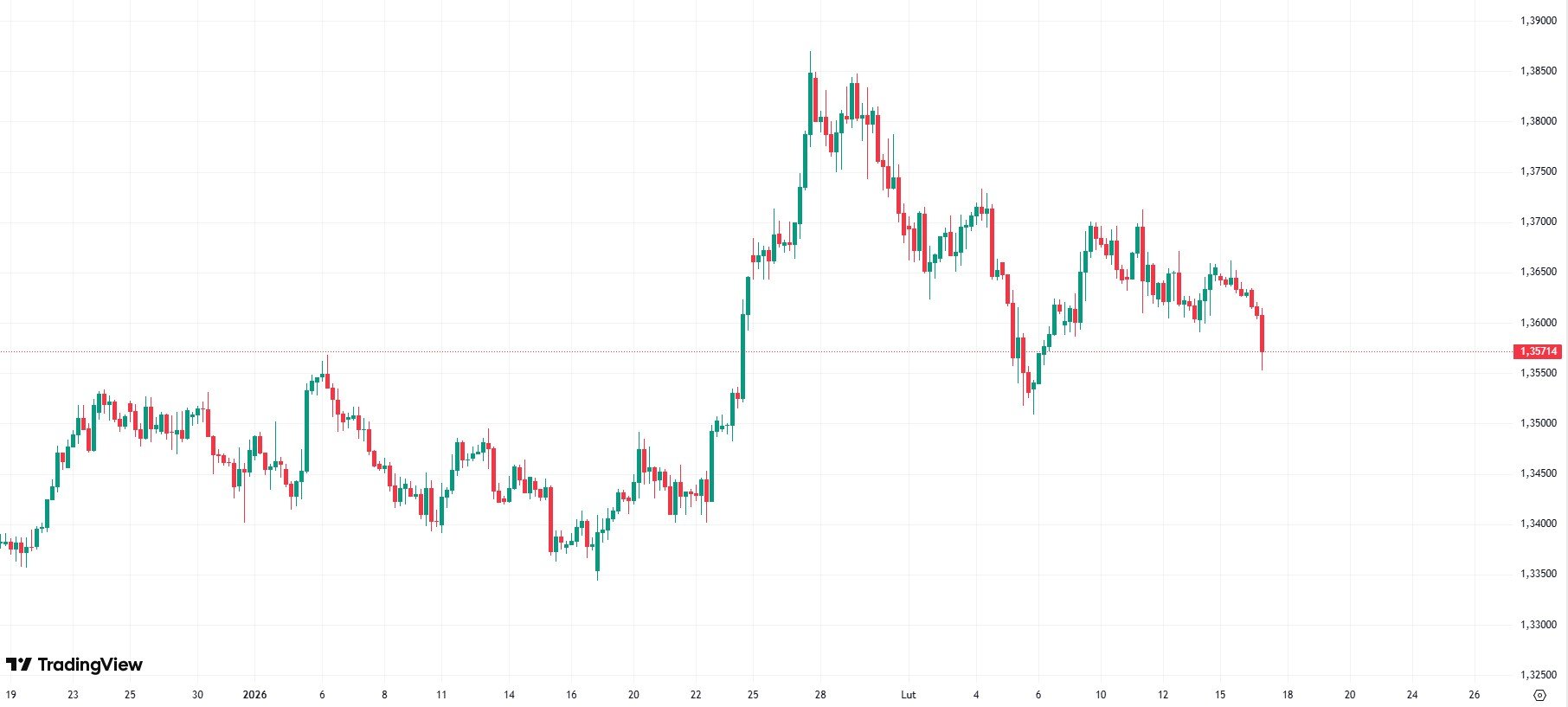 Słabszy raport z rynku pracy w Wielkiej Brytanii zwiększa prawdopodobieństwo obniżki stóp Banku Anglii. Funt dynamicznie traci