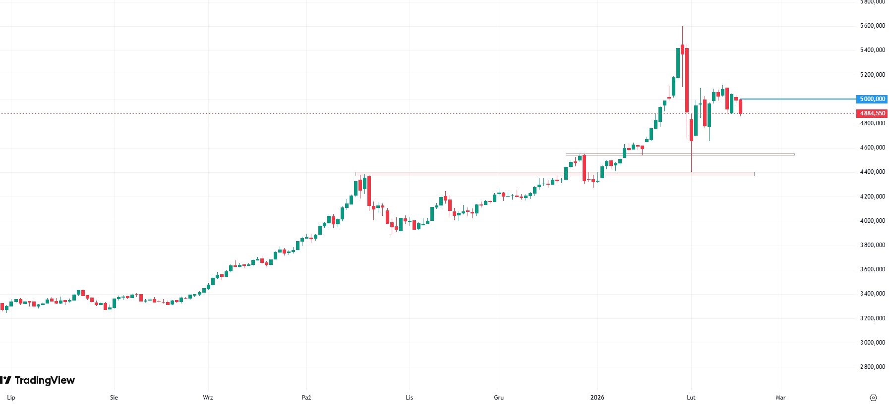 Złoto traci impet w pobliżu 5 000 USD za uncję