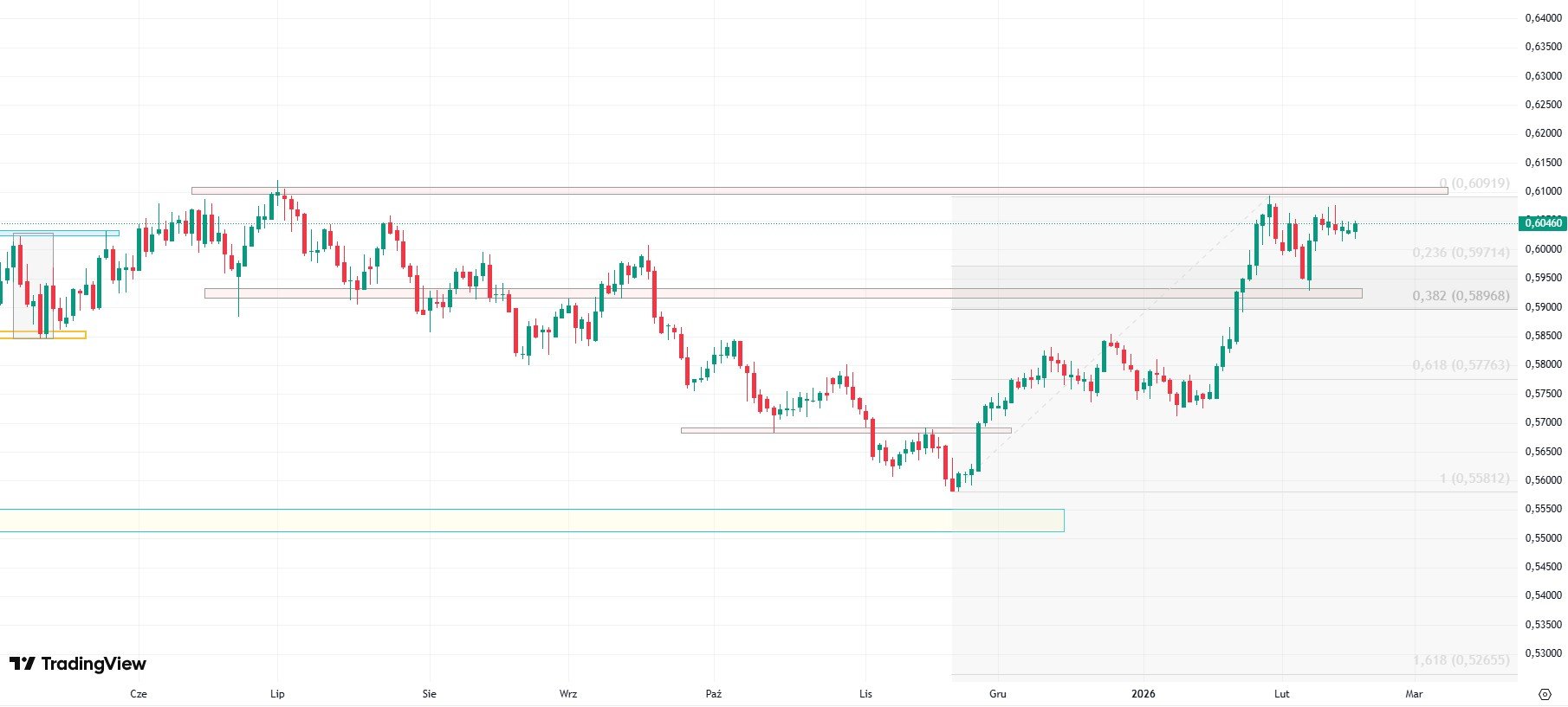 Przed decyzją RBNZ: wysokie oczekiwania zwiększają ryzyko rozczarowania
