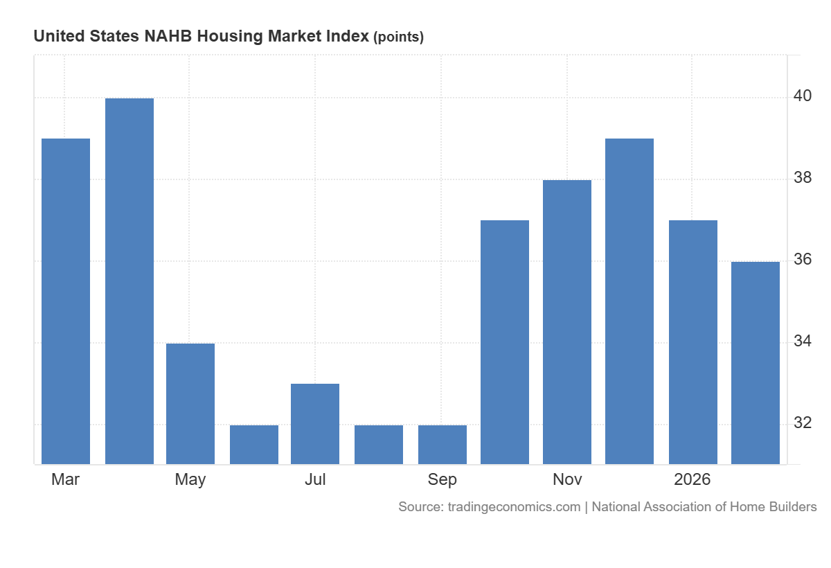 Indeks NAHB: 36 pkt (oczekiwane: 38 pkt)