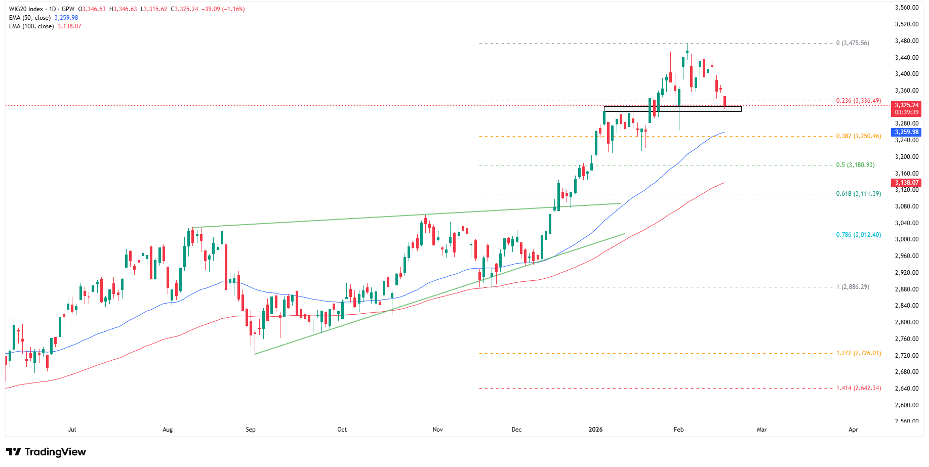 WIG20 traci ponad 1%