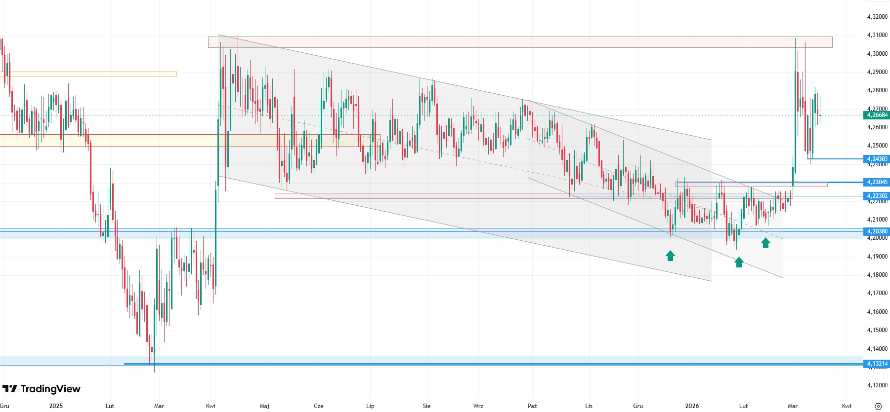 Polska: Dezinflacja wspiera łagodną politykę, ale ryzyka polityczne i globalne ograniczają potencjał złotego