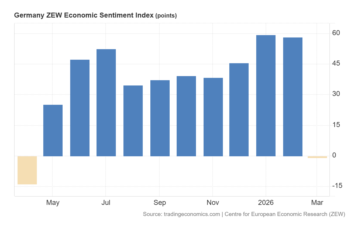 Marcowy ZEW mocno rozczarował i pogorszył obraz niemieckiej gospodarki