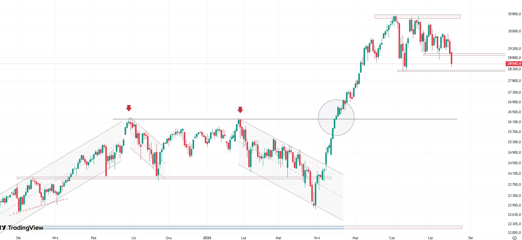 Nasdaq100 traci 1,6 proc. Obawy o wydatki na AI uderzają w sektor technologiczny