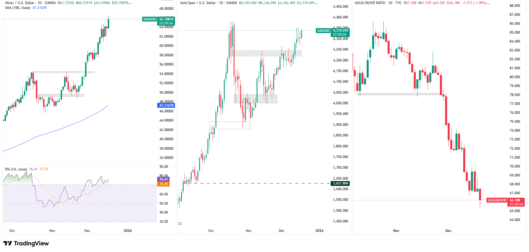 Srebro kontynuuje rajd
