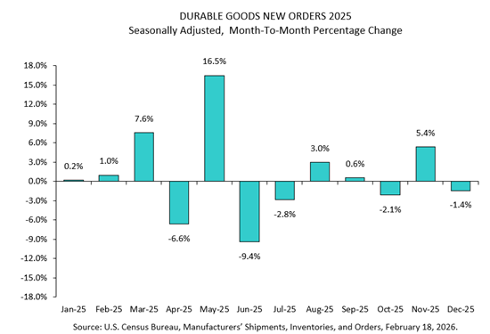 USA: bazowe zamówienia i budowy domów w górę