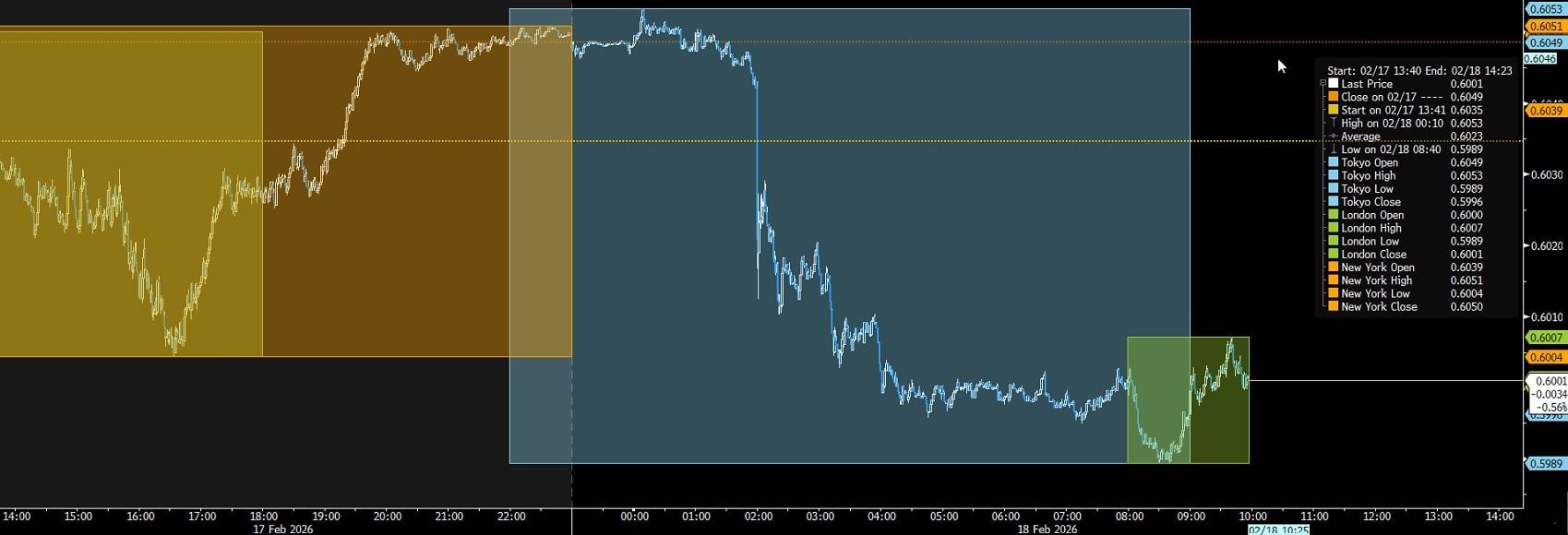 Dolar nowozelandzki pod presją po decyzji RBNZ