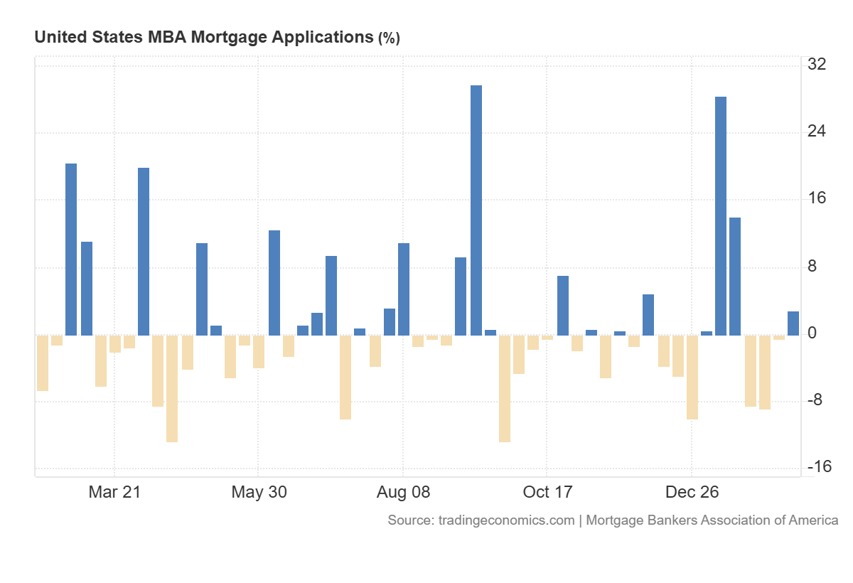 Wnioski hipoteczne w USA rosną, a średnie oprocentowanie kredytów spada