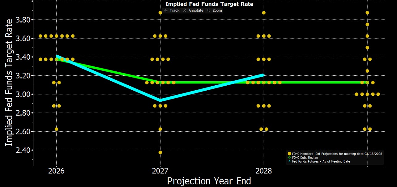 Projekcje FOMC wskazują na ostrożne, nieco bardziej restrykcyjne nastawienie