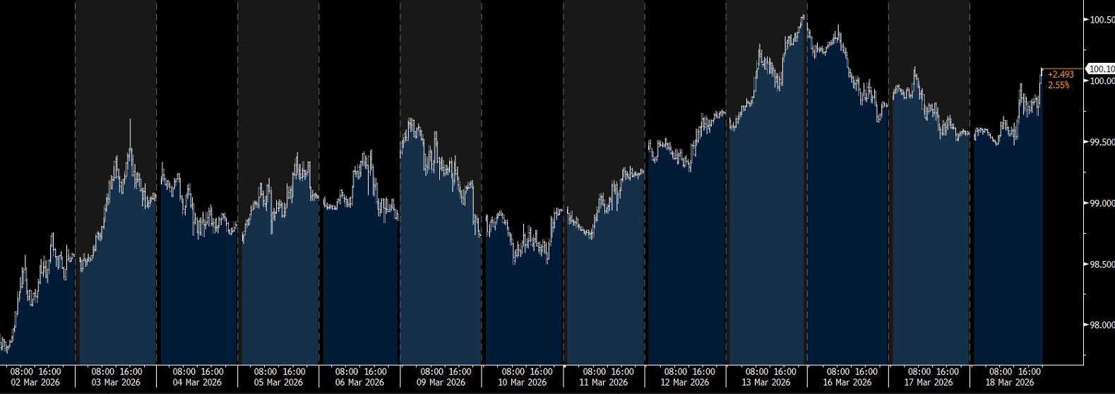 Silniejszy dolar i rosnące rentowności obligacji