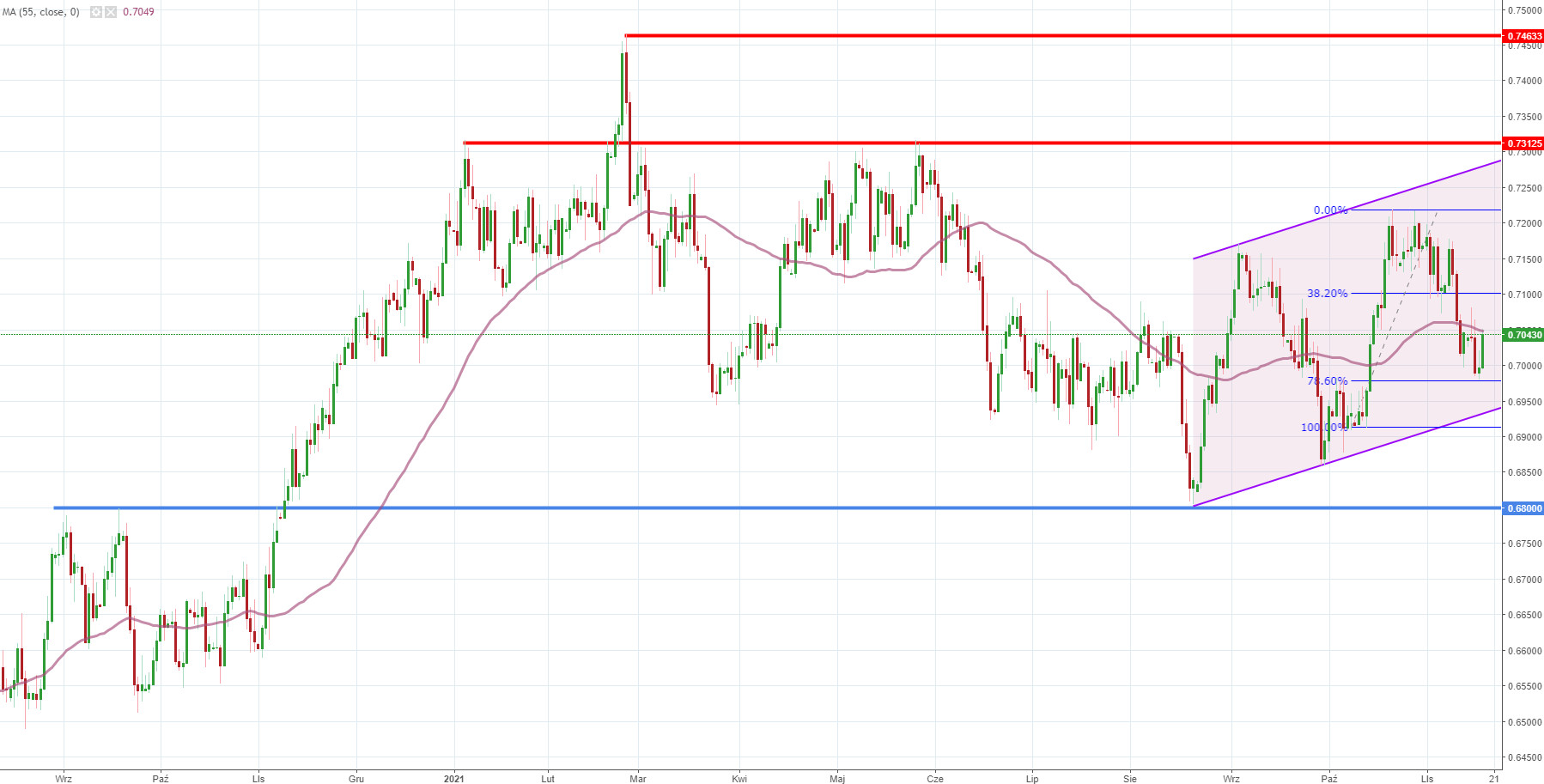 Notowania instrumentu NZD/USD, interwał: D1, źródło: TMS Brokers