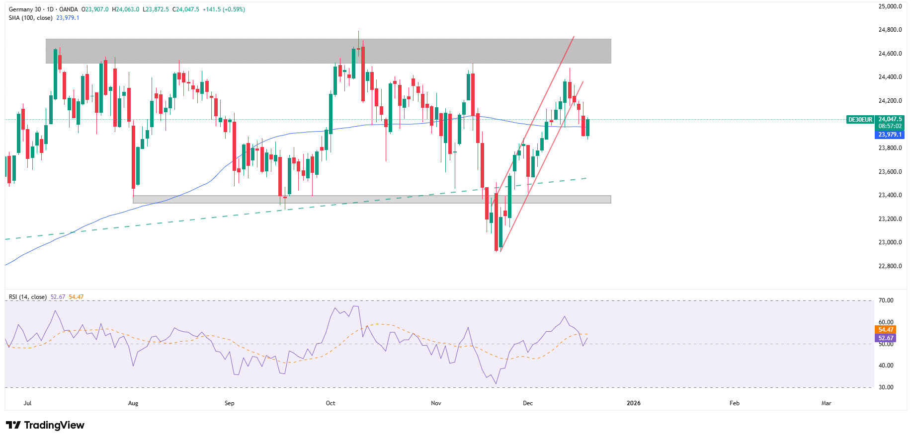 DAX znów powyżej 24 000 pkt