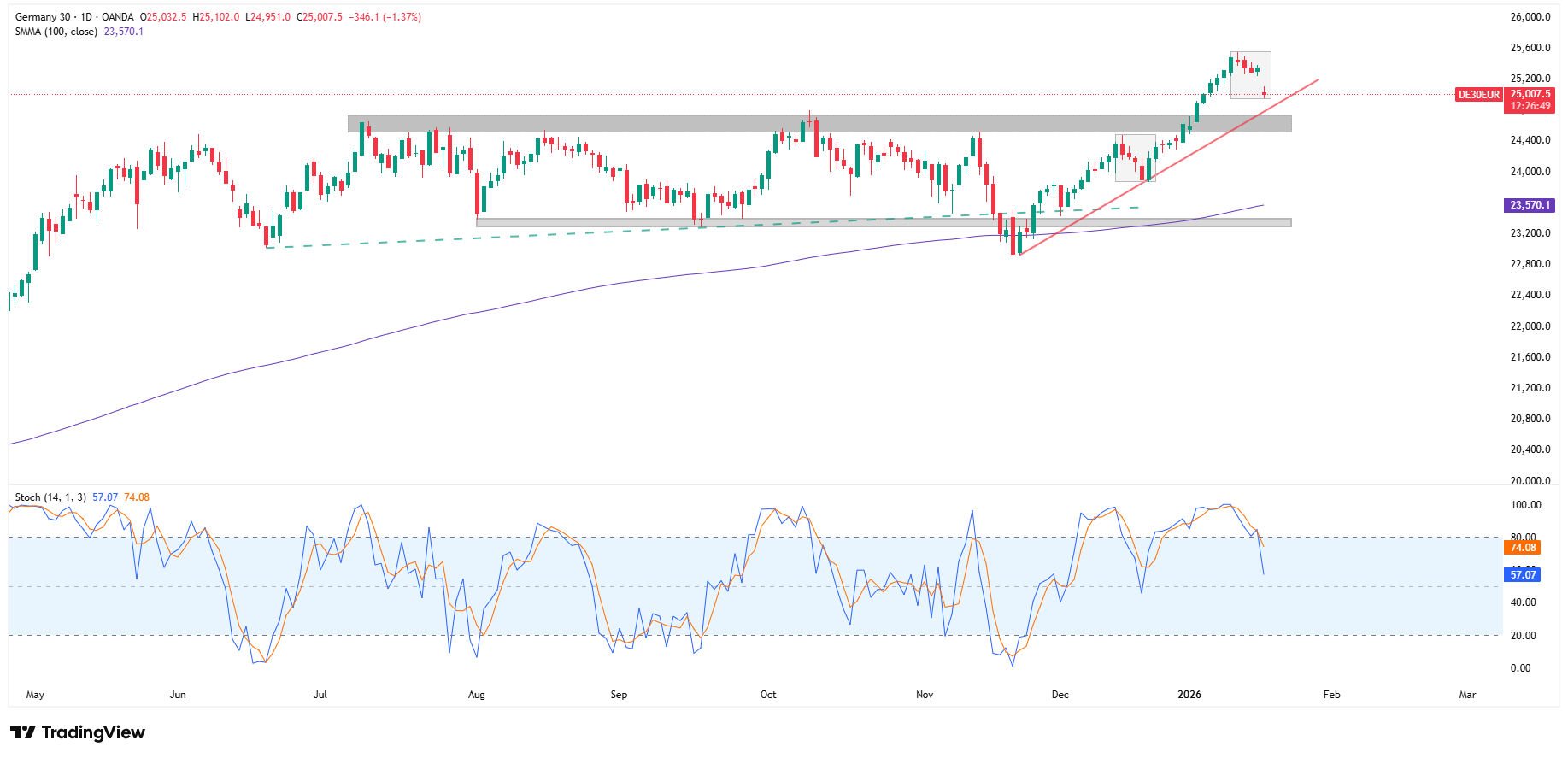 Mocna przecena indeksu DAX