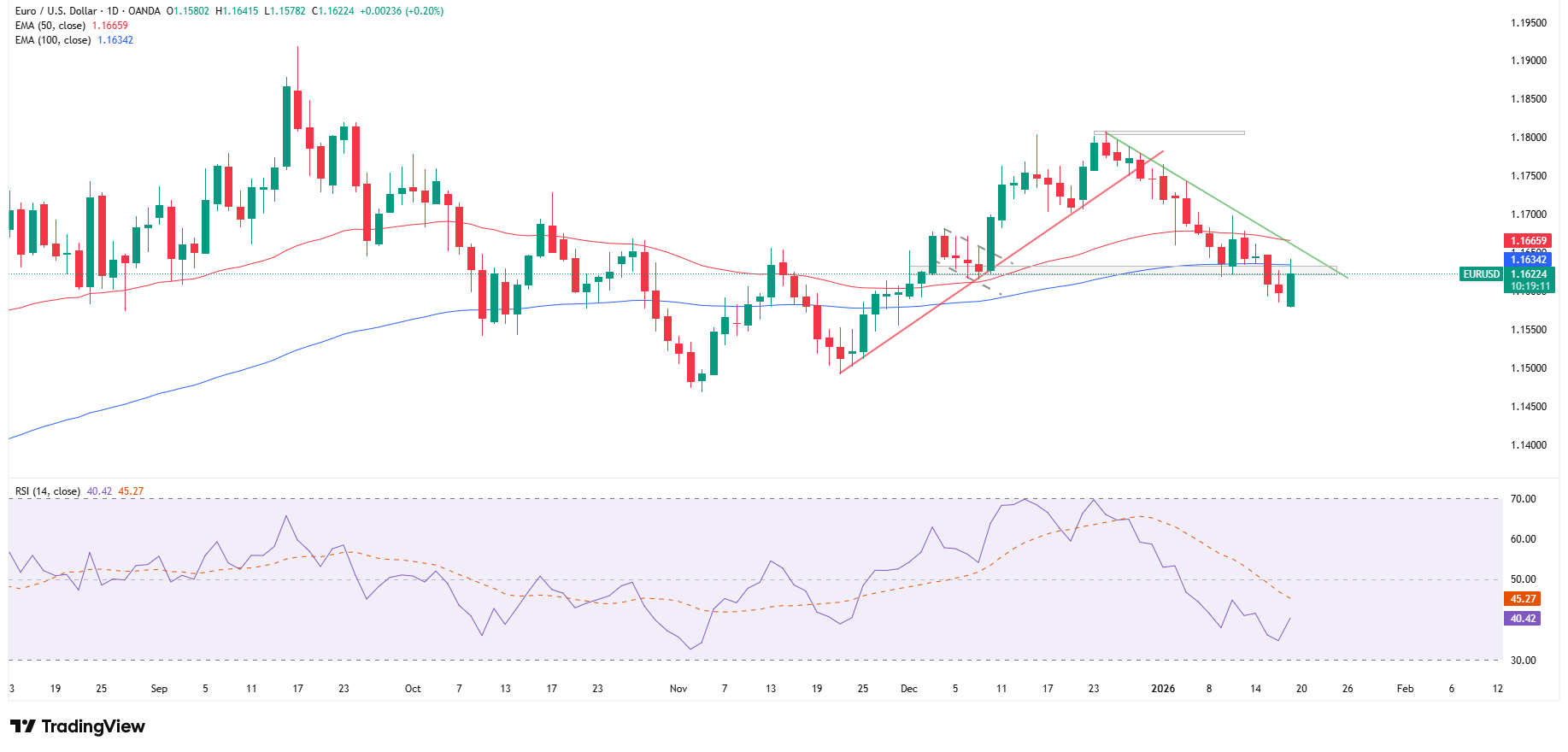 EURUSD testuje istotny opór