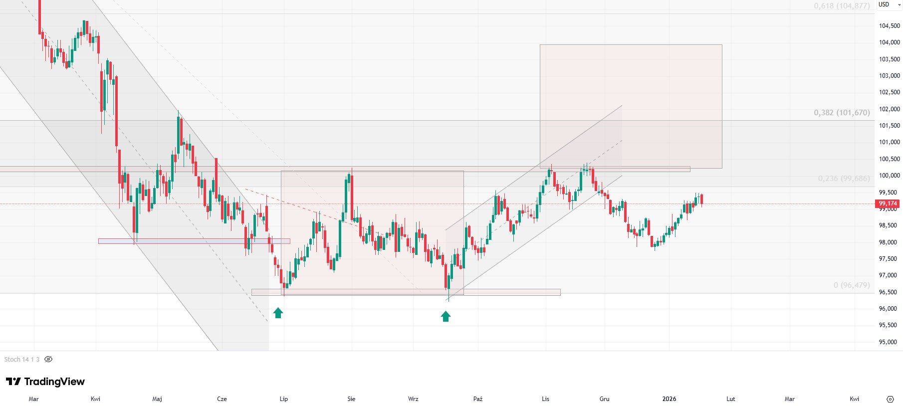 Dolar pod presją geopolityki