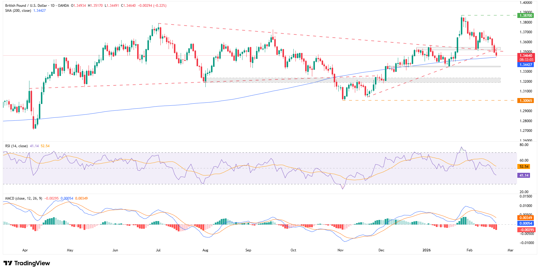 GBPUSD poniżej wsparcia