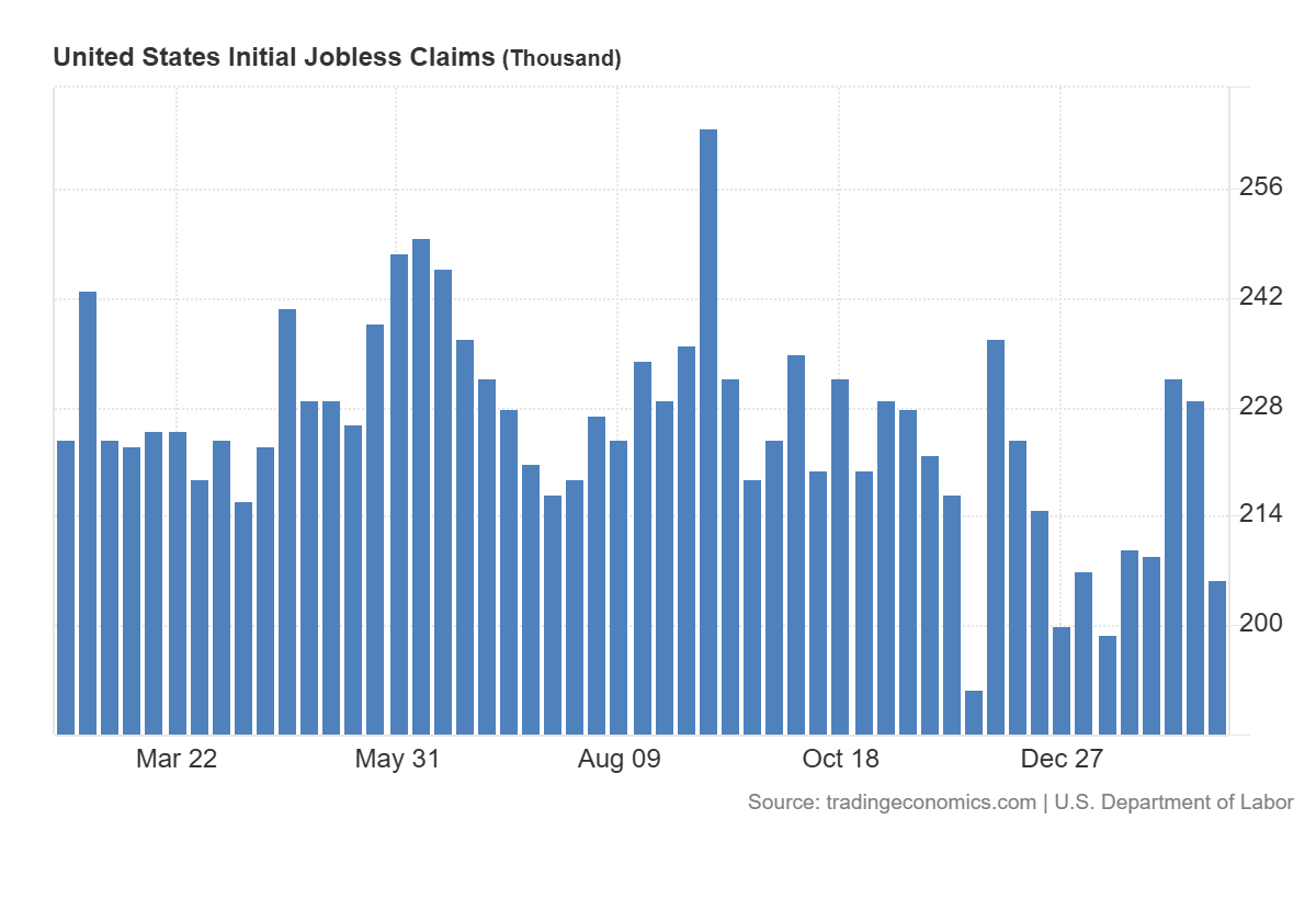USA: Spadek wniosków o zasiłki dla bezrobotnych do 206 tys. (oczekiwane: 225 tys.)
