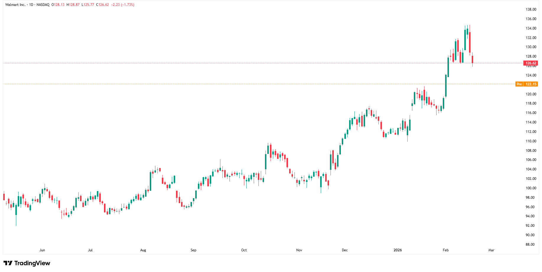Akcje Walmart tracą w przed otwarciem Wall Street po zachowawczej prognozie