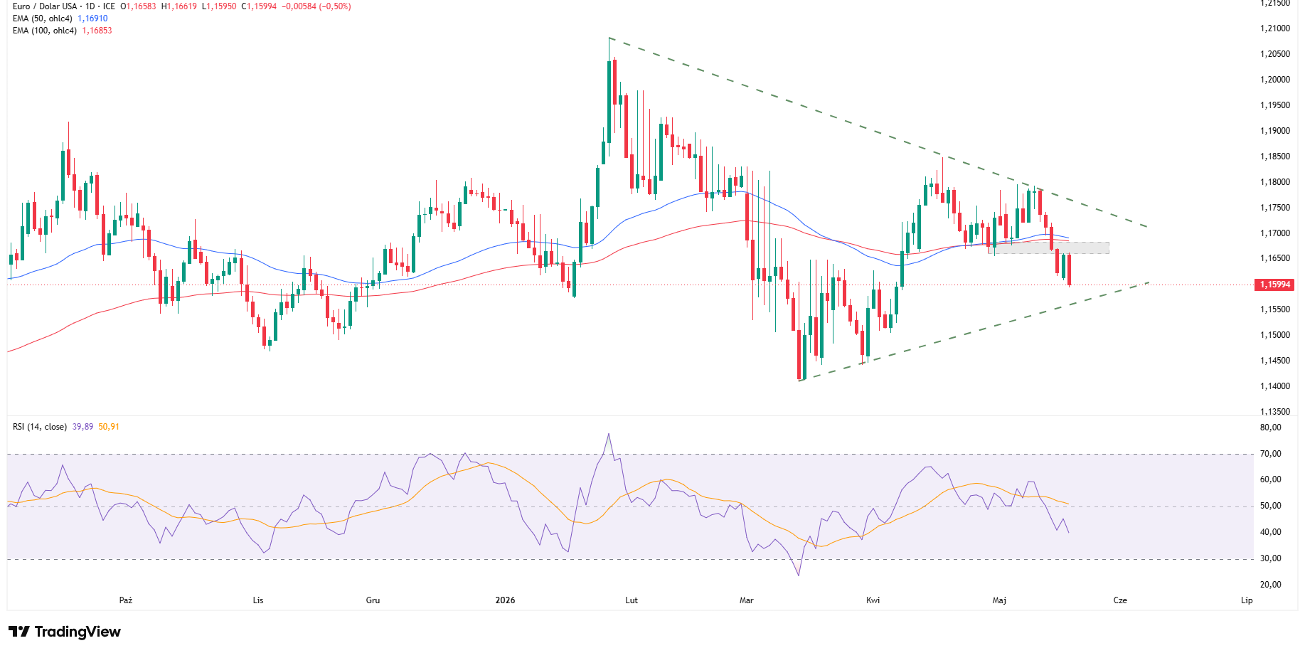 EURUSD poniżej 1,16
